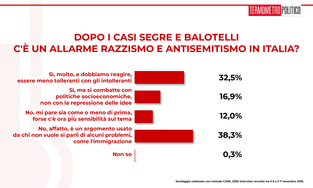 Sondaggio Termometro Politico del 08 novembre 2019