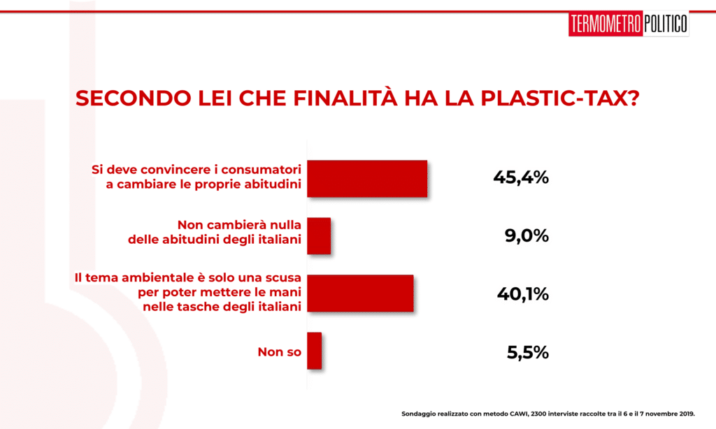 sondaggi elettorali, Sondaggio Termometro Politico del 08 novembre 2019