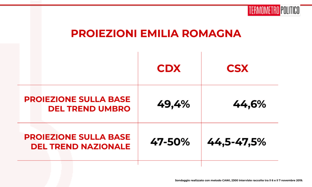 Sondaggio Termometro Politico del 08 novembre 2019