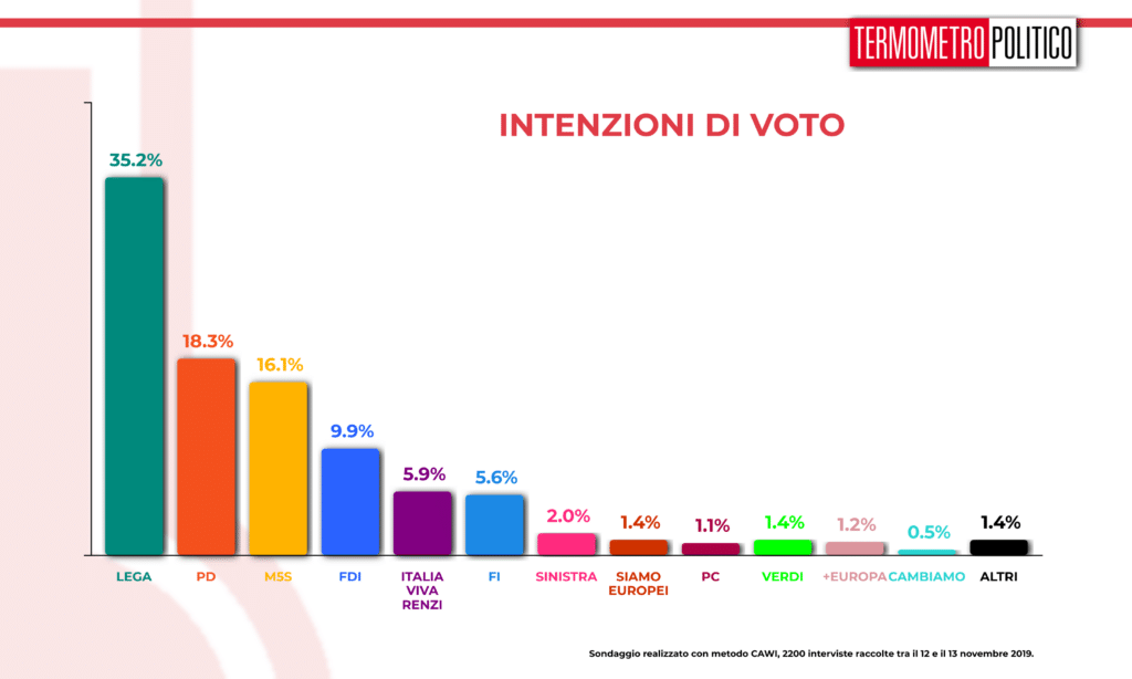 Sondaggio Termometro Politico del 15 novembre 2019