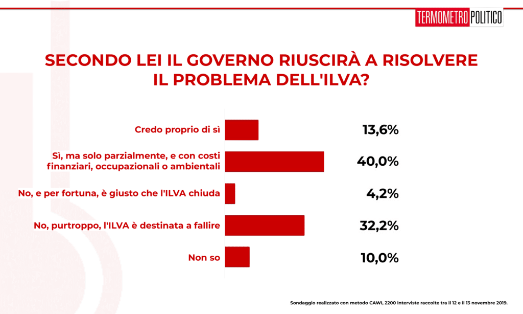 Sondaggio Termometro Politico del 15 novembre 2019