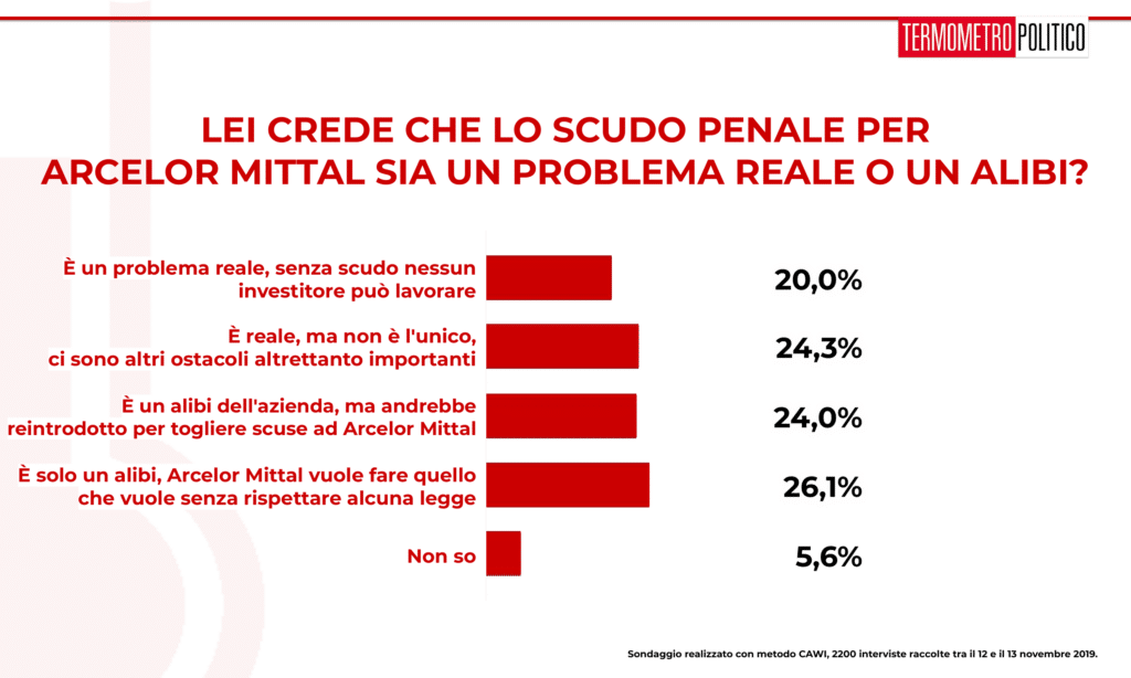 Sondaggio Termometro Politico del 15 novembre 2019