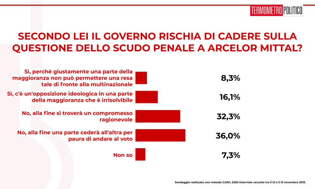 Sondaggio Termometro Politico del 15 novembre 2019