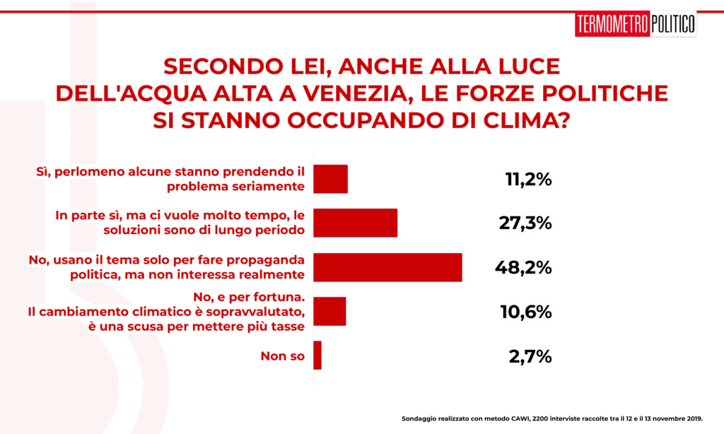 Sondaggio Termometro Politico del 15 novembre 2019