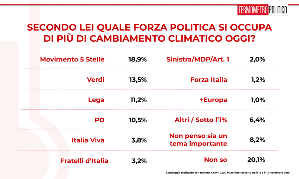 Sondaggio Termometro Politico del 15 novembre 2019