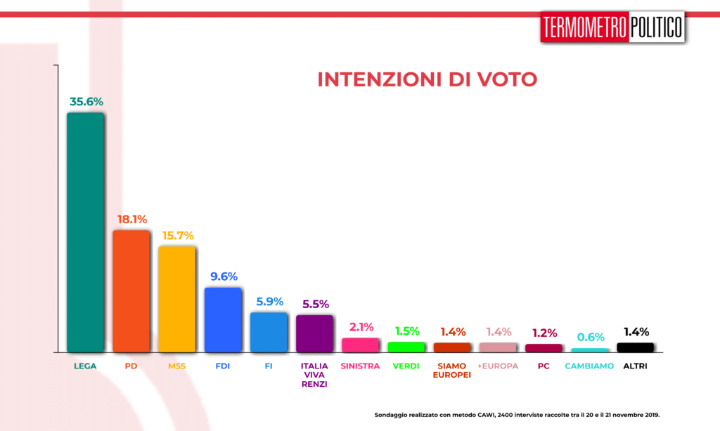 Sondaggio Termometro Politico del 22 novembre 2019