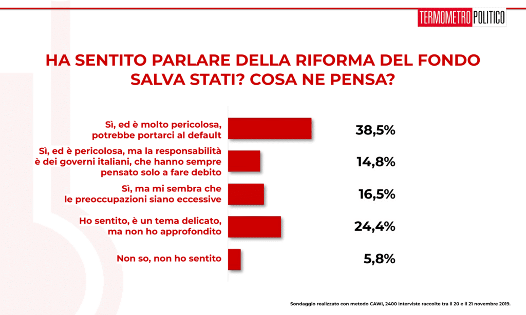 Sondaggio Termometro Politico del 22 novembre 2019