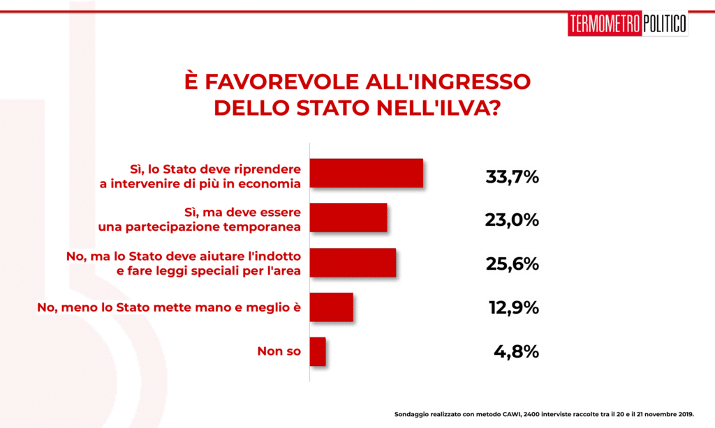 Sondaggio Termometro Politico del 22 novembre 2019