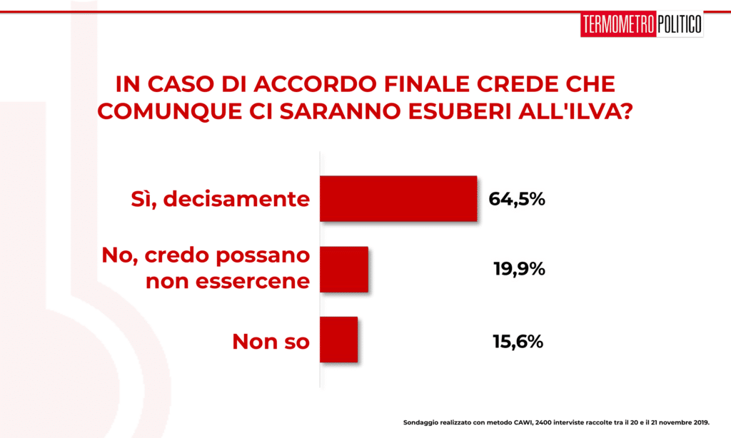 Sondaggio Termometro Politico del 22 novembre 2019