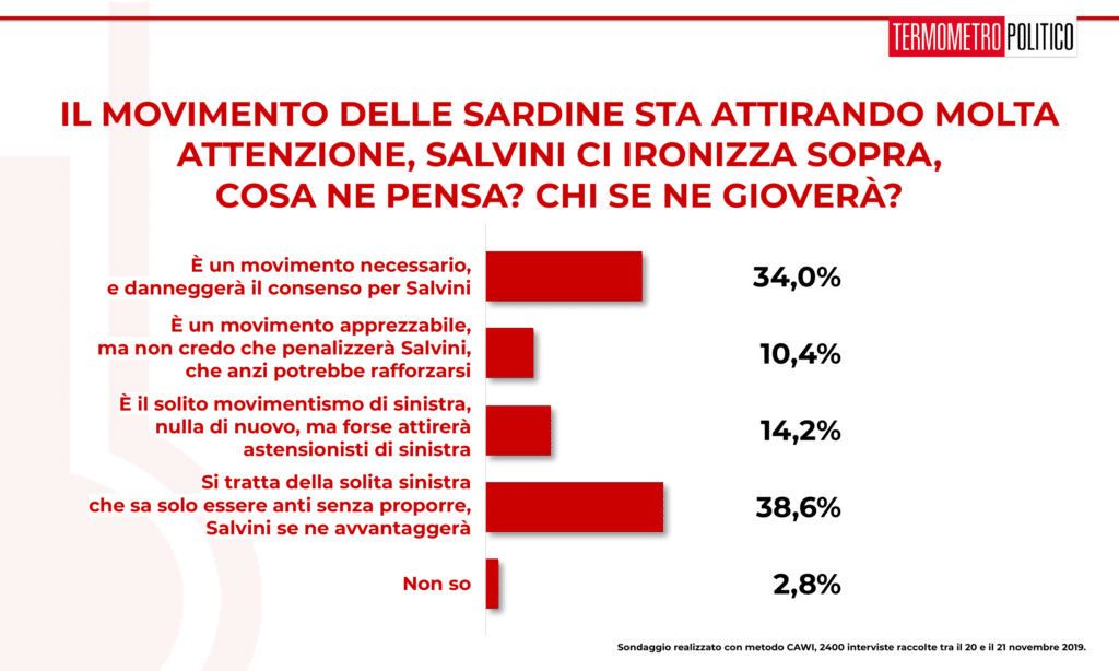 Sondaggio Termometro Politico del 22 novembre 2019