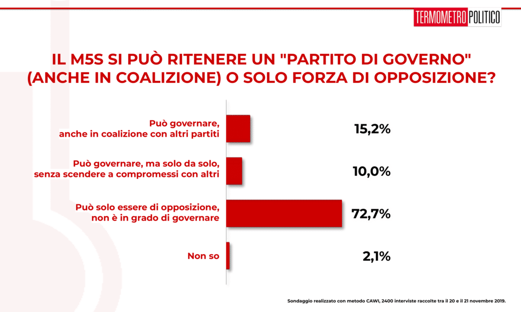 Sondaggio Termometro Politico del 22 novembre 2019