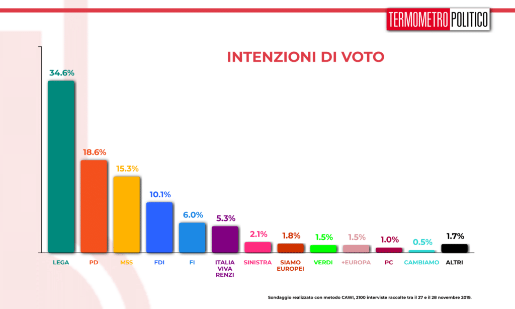 Sondaggio Termometro Politico del 29 novembre 2019