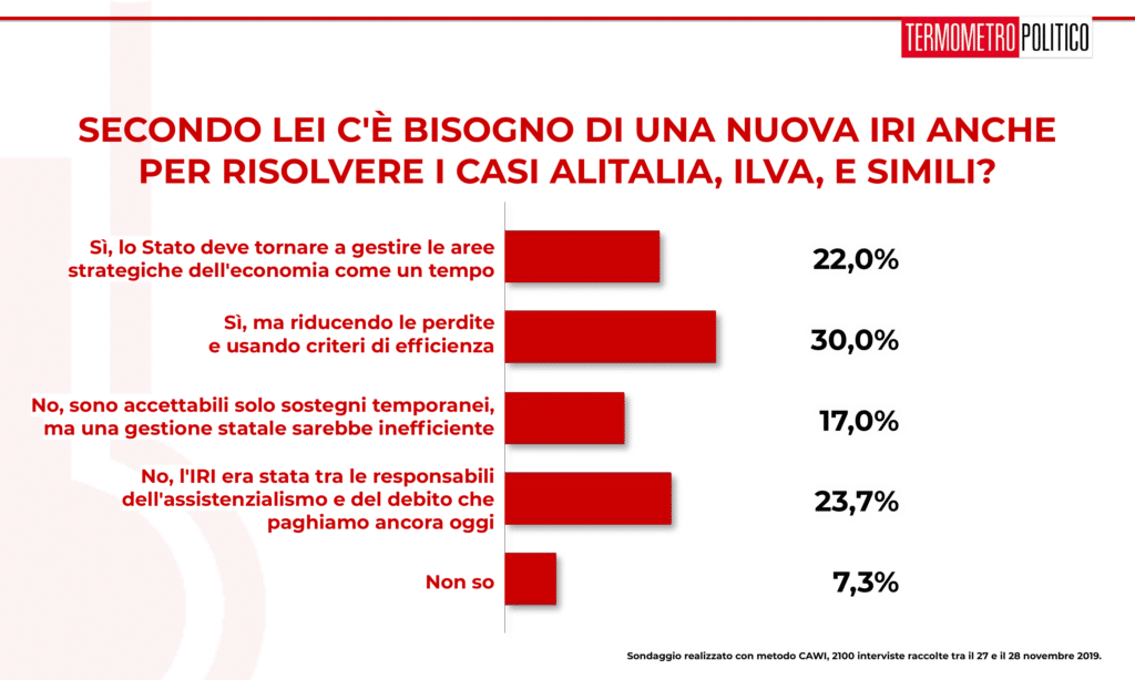 Sondaggio Termometro Politico del 29 novembre 2019