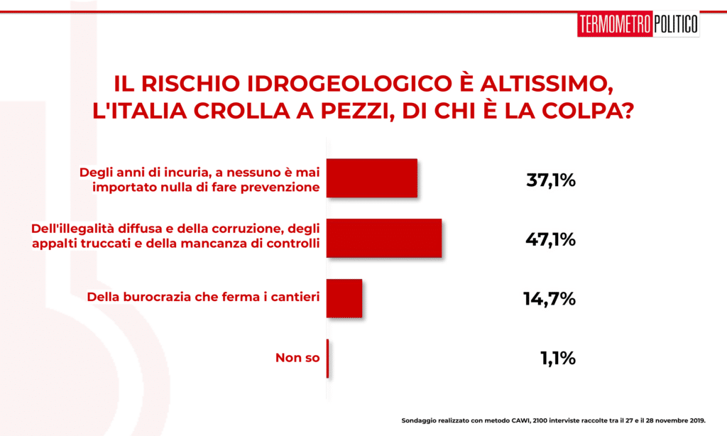 Sondaggio Termometro Politico del 29 novembre 2019