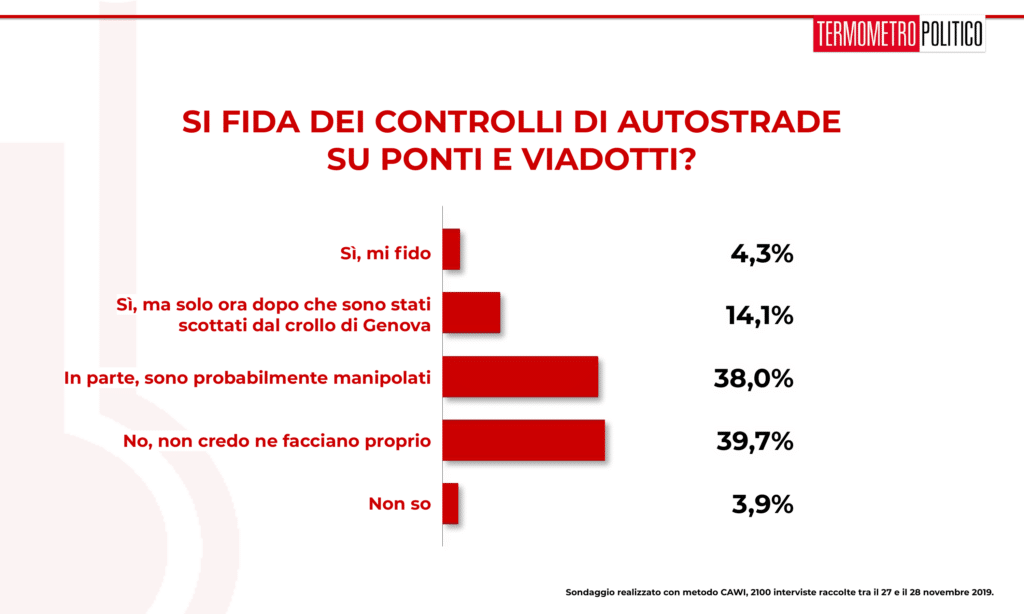 Sondaggio Termometro Politico del 29 novembre 2019