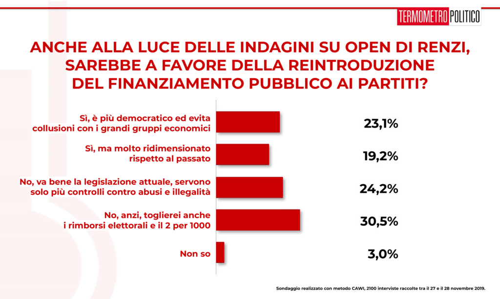 Sondaggio Termometro Politico del 29 novembre 2019