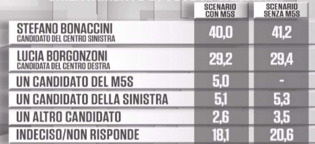 Sondaggi elettorali Ixè per Cartabianca 19/11