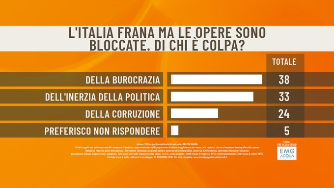 sondaggi elettorali