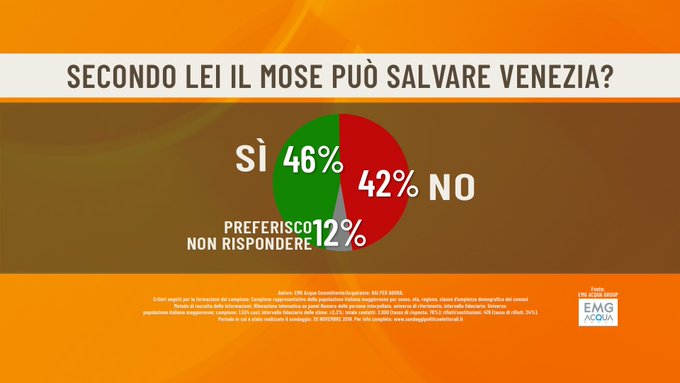 sondaggi elettorali