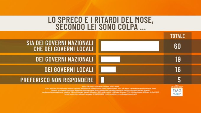 sondaggi elettorali