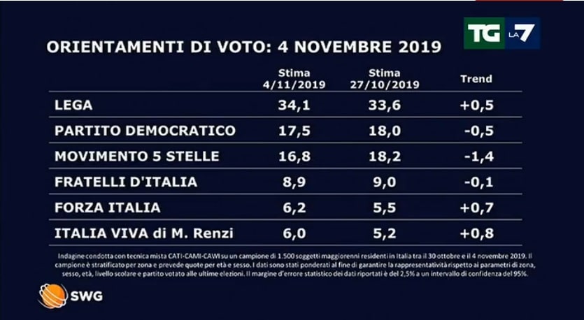 sondaggi elettorali