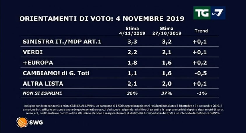 sondaggi elettorali