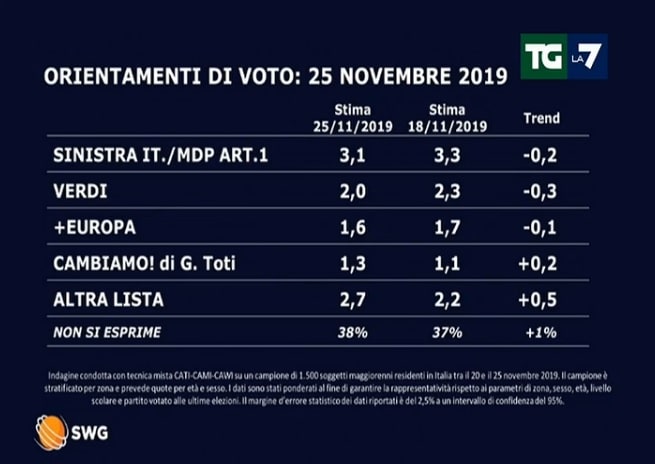 sondaggi elettorali