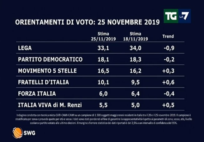 sondaggi elettorali