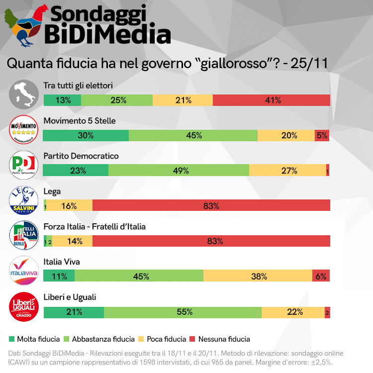 sondaggi elettorali bidimedia, fiducia governo