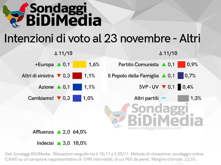 sondaggi elettorali bidimedia, piccoli partiti