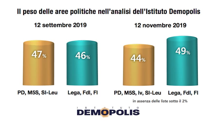 sondaggi elettorali demopolis, coalizioni