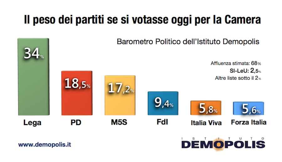 sondaggi elettorali demopolis, intenzioni voto