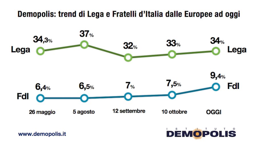 sondaggi elettorali demopolis, lega fdi