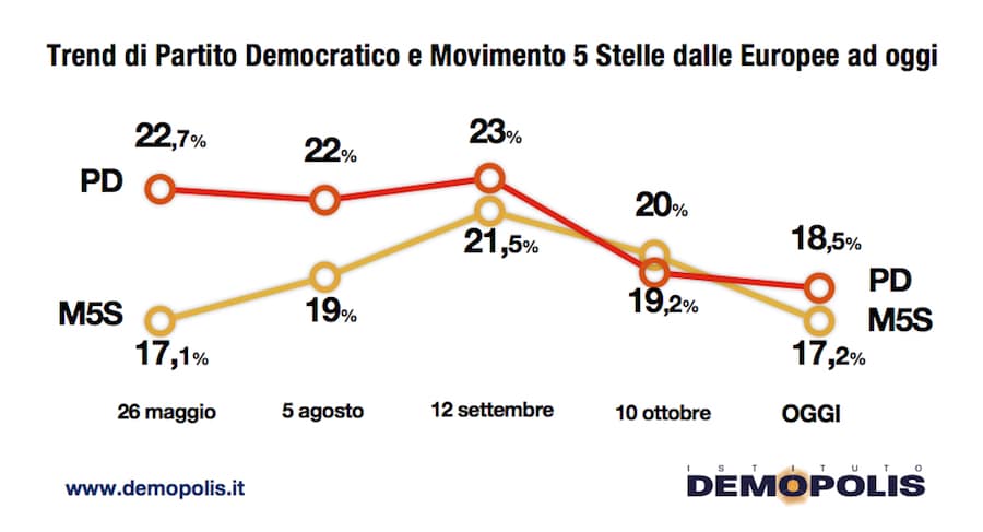 sondaggi elettorali demopolis, m5s pd