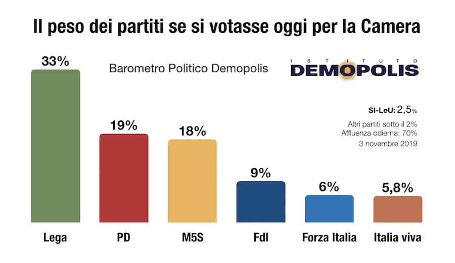 sondaggi elettorali demopolis