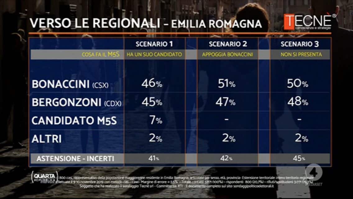 sondaggi elettorali emilia romagna