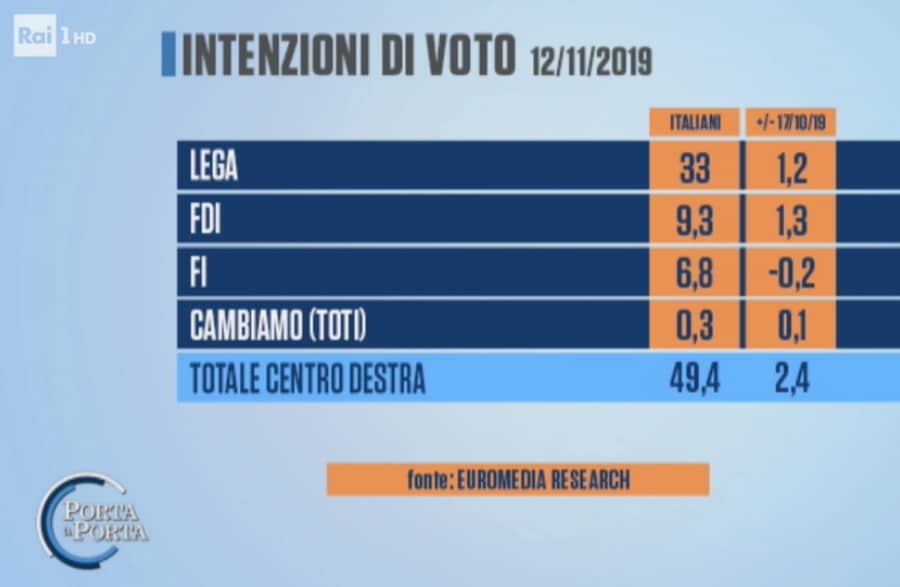 sondaggi elettorali euromedia, centrodestra