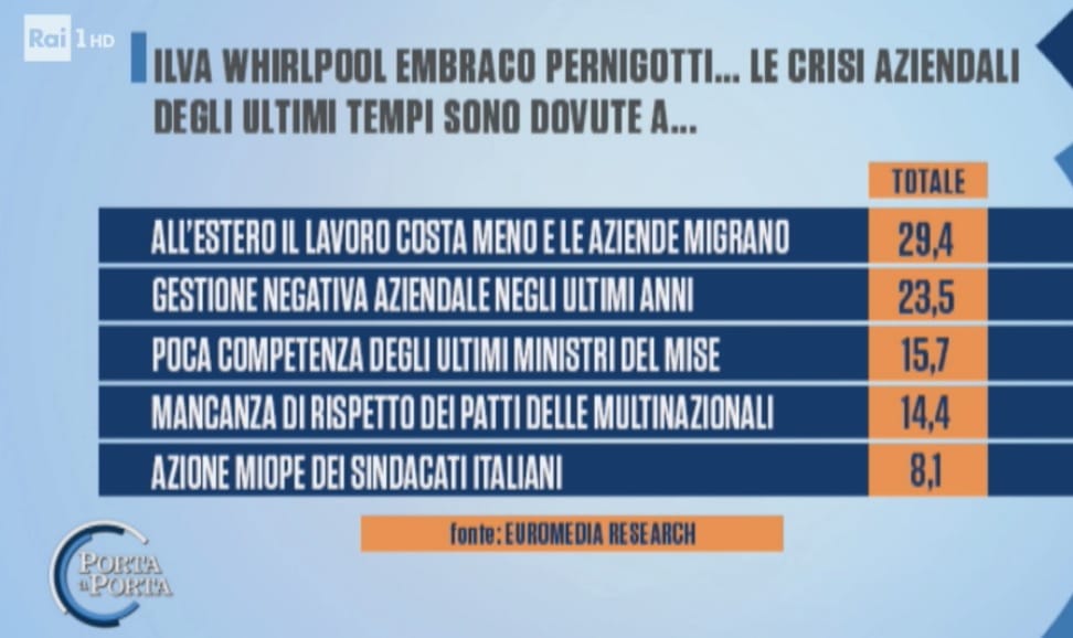 sondaggi elettorali euromedia, crisi aziendali