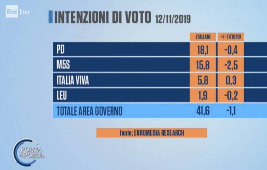 sondaggi elettorali euromedia, giallo rosso