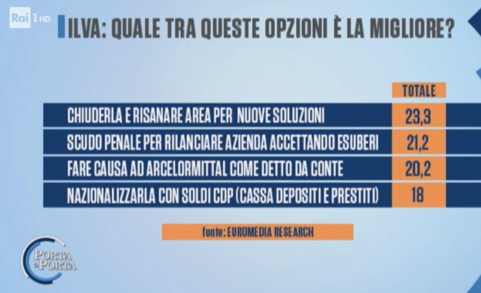 sondaggi elettorali euromedia, ilva