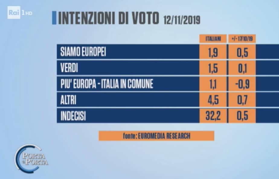 sondaggi elettorali euromedia, partiti piccoli