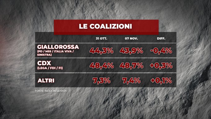 sondaggi elettorali index, coalizioni