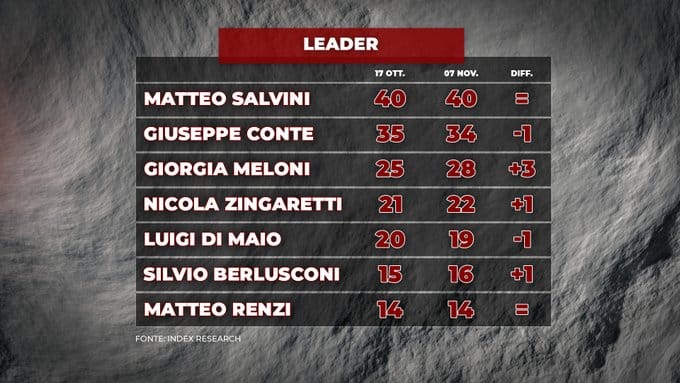 sondaggi elettorali index, fiducia leader