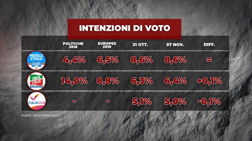 sondaggi elettorali index, medi partiti