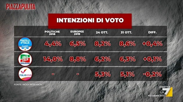 sondaggi elettorali index, partiti medi