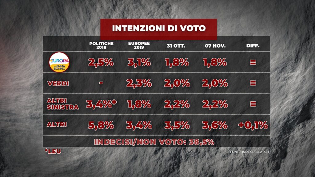 sondaggi elettorali index, medi partiti