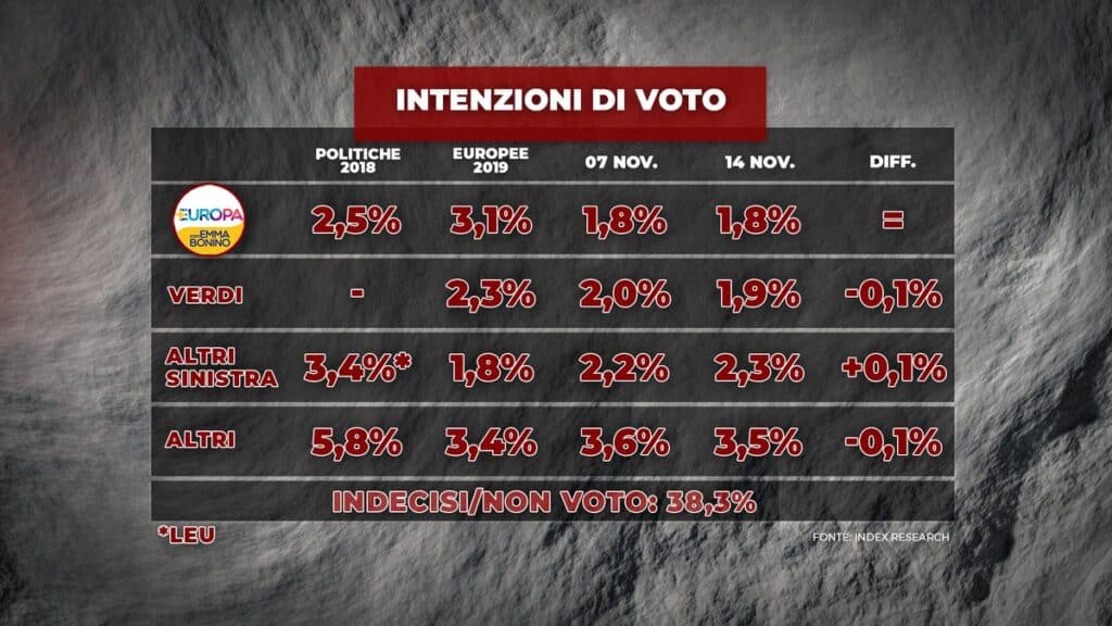 sondaggi elettorali index, piccoli partiti