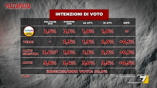 sondaggi elettorali index, piccoli partiti