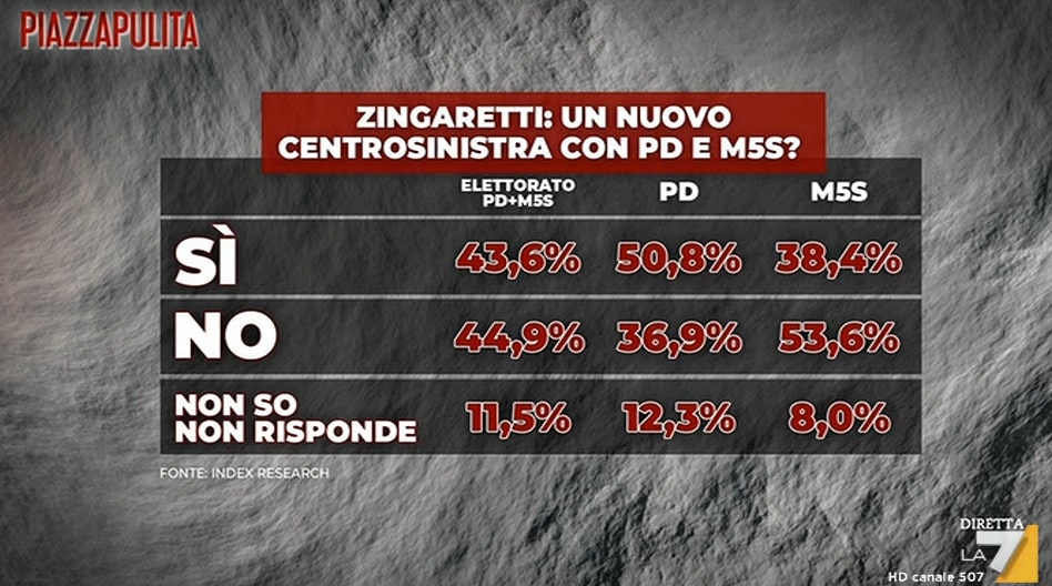 zingaretti centrosinistra