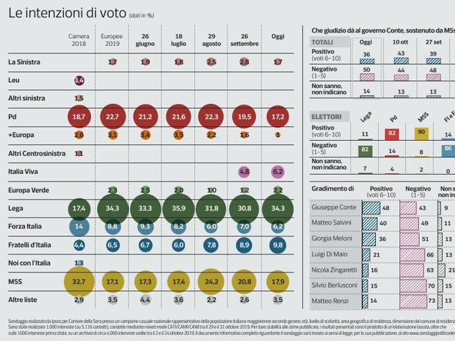 sondaggi elettorali ipsos